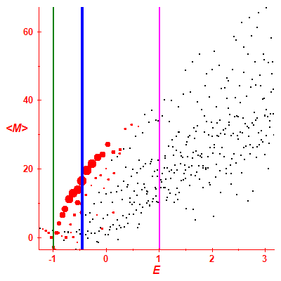 Peres lattice <M>